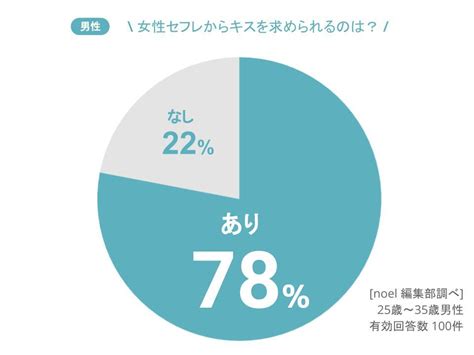 セフレ キス しない|セフレと本命の違いはどこ？男がセフレだけに「すること・し.